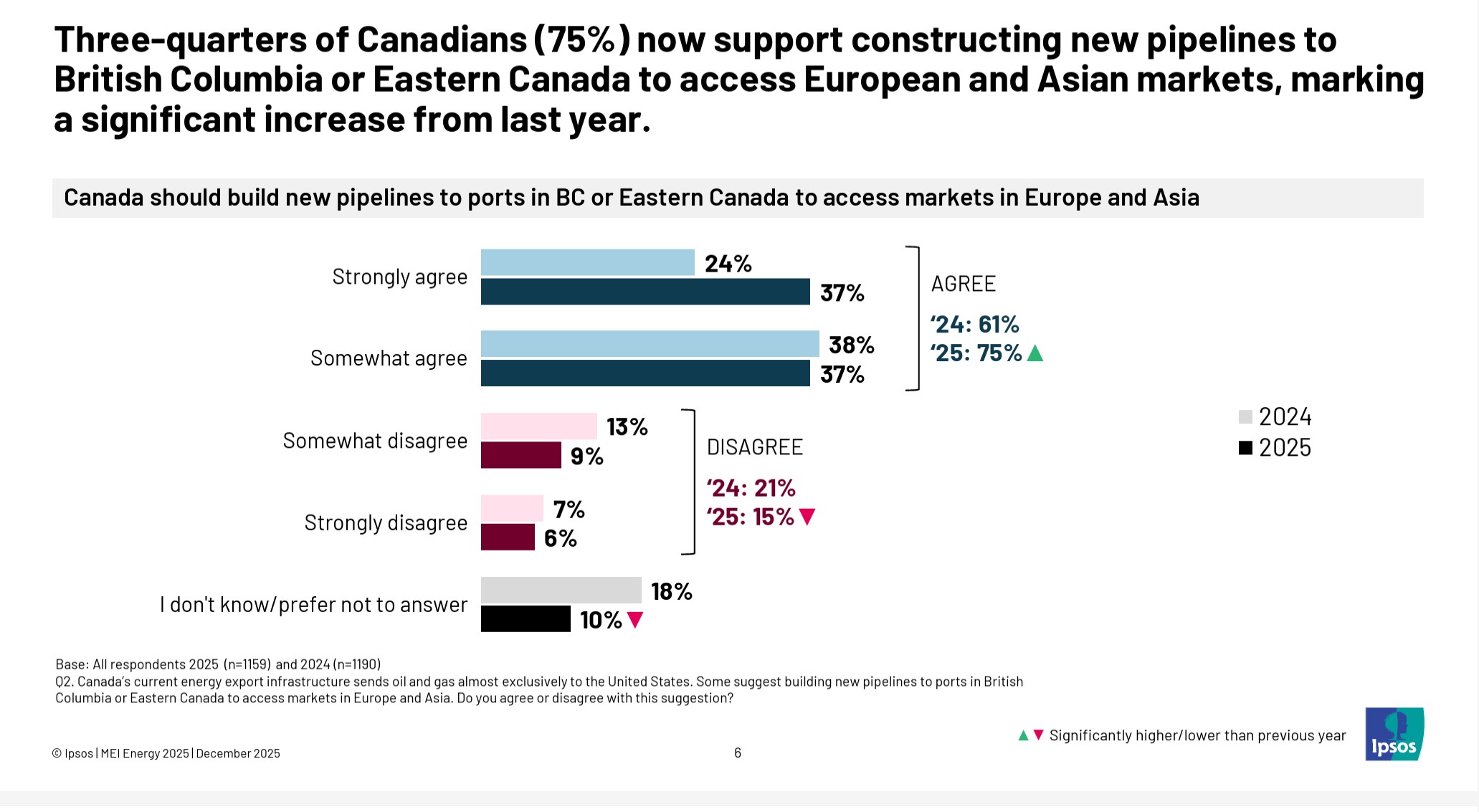 Majority of Canadians Support New Pipeline Construction and Reforms in Project Approval Process